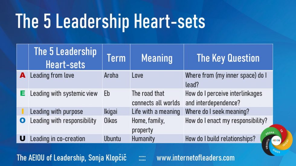 The Five Leadership HeartSets for Sustainable Future Voditeljstvo.si